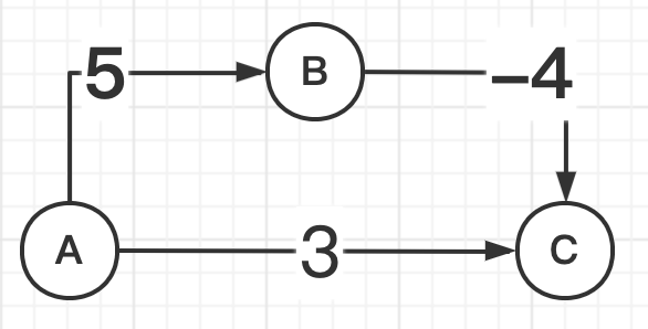 Dijkstra不能处理负权